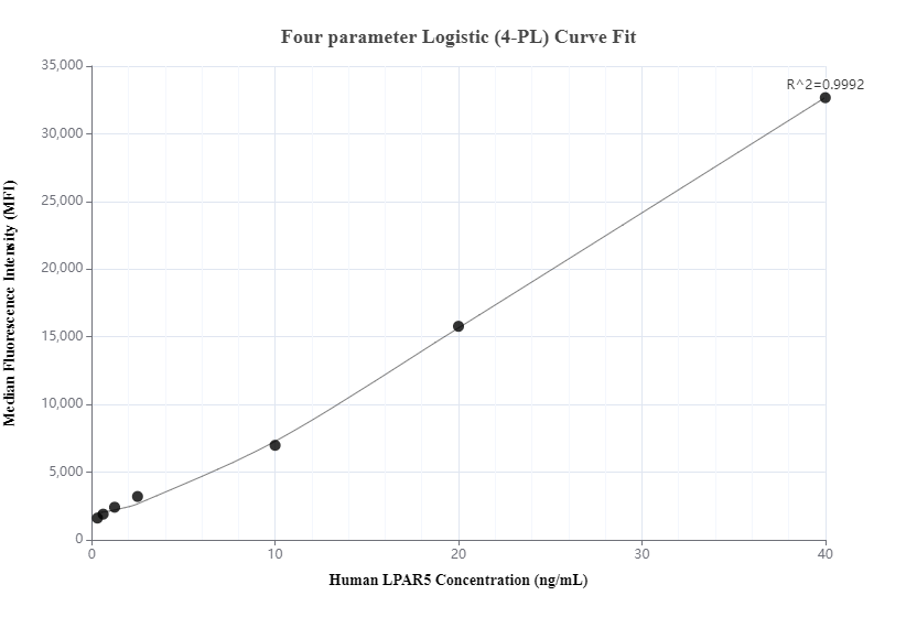 Cytometric bead array standard curve of MP00981-1, LPAR5 Recombinant Matched Antibody Pair, PBS Only. Capture antibody: 84065-2-PBS. Detection antibody: 84065-1-PBS. Standard: Ag24253. Range: 0.313-40 ng/mL.  